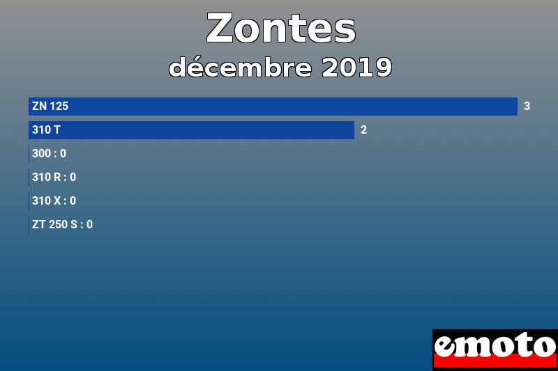 Les 6 Zontes les plus immatriculés en décembre 2019 Les 6 Zontes les plus immatriculés en décembre 2019