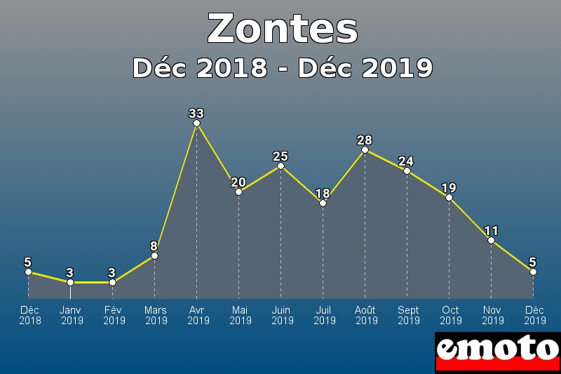 Zontes les plus immatriculés de Déc 2018 à Déc 2019 Zontes les plus immatriculés de Déc 2018 à Déc 2019