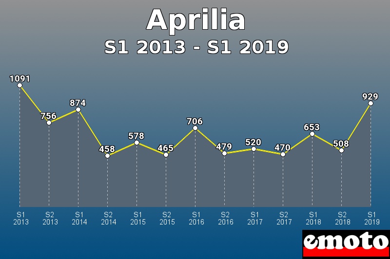 Aprilia les plus immatriculés de S1 2013 à S1 2019 Aprilia les plus immatriculés de S1 2013 à S1 2019