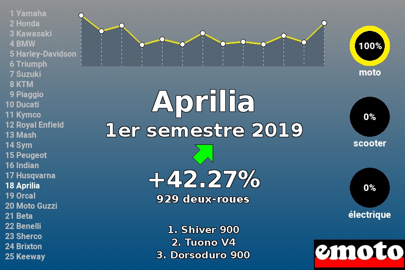 Immatriculations Aprilia en France au 1er semestre 2019 Immatriculations Aprilia en France au 1er semestre 2019