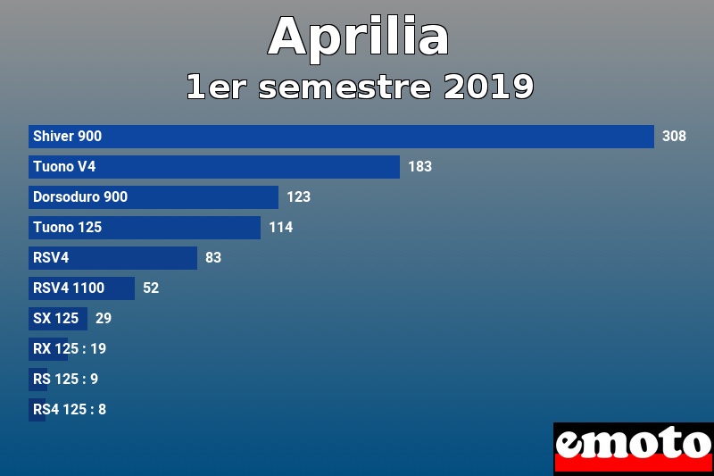 Les 10 Aprilia les plus immatriculés en 1er semestre 2019 Les 10 Aprilia les plus immatriculés en 1er semestre 2019