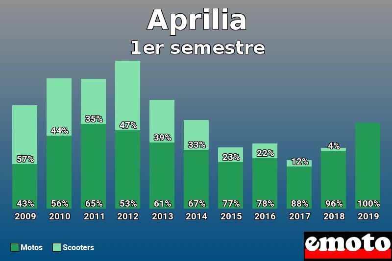 Répartition Motos Scooters Aprilia en 1er semestre 2019 Répartition Motos Scooters Aprilia en 1er semestre 2019