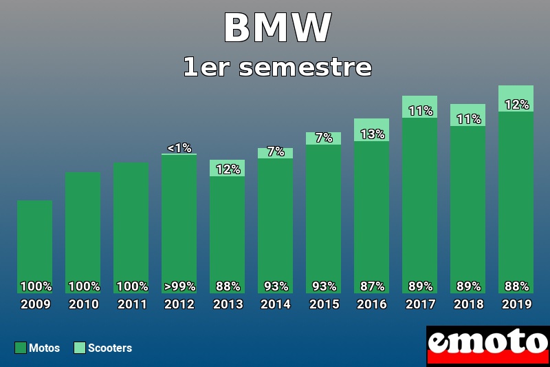 Répartition Motos Scooters BMW en 1er semestre 2019