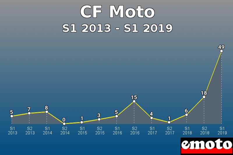 CF Moto les plus immatriculés de S1 2013 à S1 2019