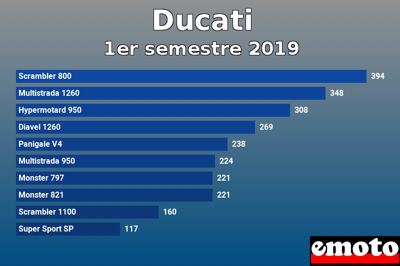 Les 10 Ducati les plus immatriculés en 1er semestre 2019 Les 10 Ducati les plus immatriculés en 1er semestre 2019