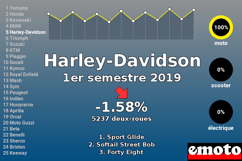 Immatriculations Harley-Davidson en France au 1er semestre 2019 Immatriculations Harley-Davidson en France au 1er semestre 2019