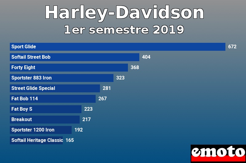 Les 10 Harley-Davidson les plus immatriculés en 1er semestre 2019 Les 10 Harley-Davidson les plus immatriculés en 1er semestre 2019