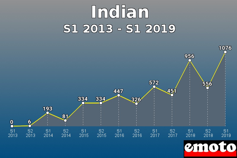 Indian les plus immatriculés de S1 2013 à S1 2019 Indian les plus immatriculés de S1 2013 à S1 2019