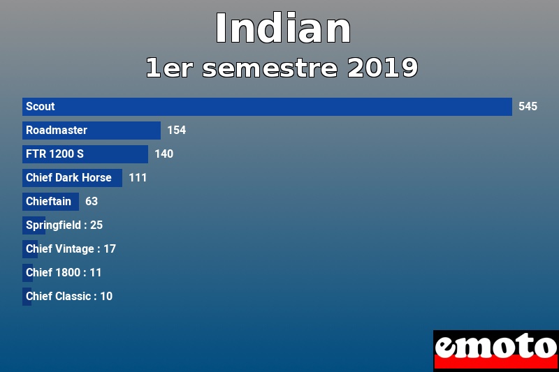 Les 9 Indian les plus immatriculés en 1er semestre 2019 Les 9 Indian les plus immatriculés en 1er semestre 2019