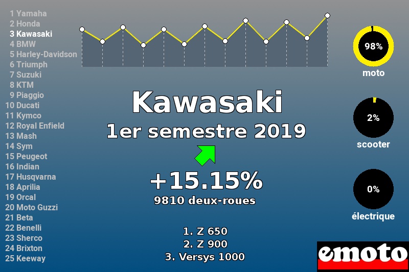 Immatriculations Kawasaki en France au 1er semestre 2019 Immatriculations Kawasaki en France au 1er semestre 2019