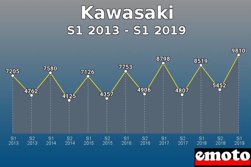 Kawasaki les plus immatriculés de S1 2013 à S1 2019 Kawasaki les plus immatriculés de S1 2013 à S1 2019