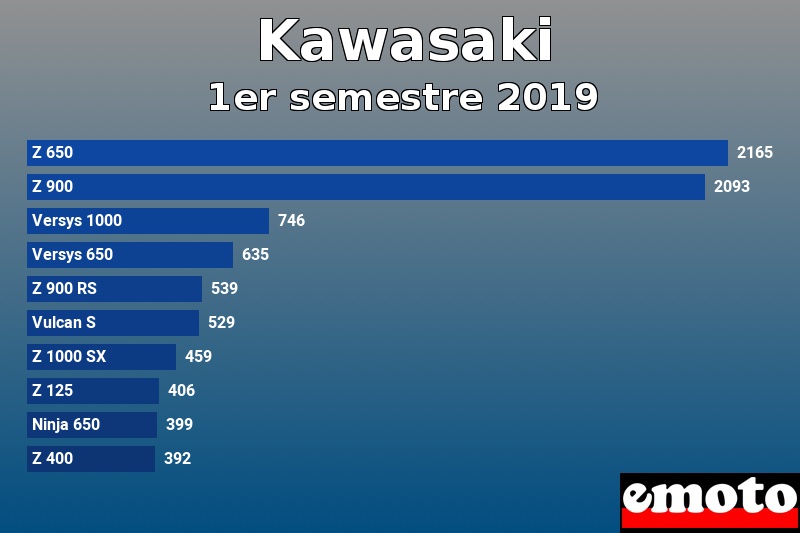 Les 10 Kawasaki les plus immatriculés en 1er semestre 2019 Les 10 Kawasaki les plus immatriculés en 1er semestre 2019