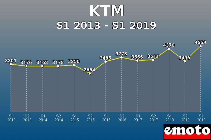 KTM les plus immatriculés de S1 2013 à S1 2019 KTM les plus immatriculés de S1 2013 à S1 2019