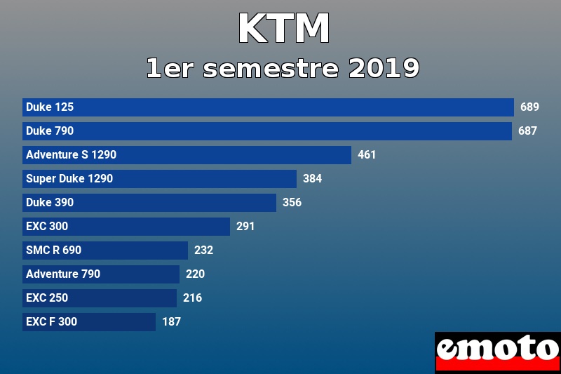 Les 10 KTM les plus immatriculés en 1er semestre 2019 Les 10 KTM les plus immatriculés en 1er semestre 2019
