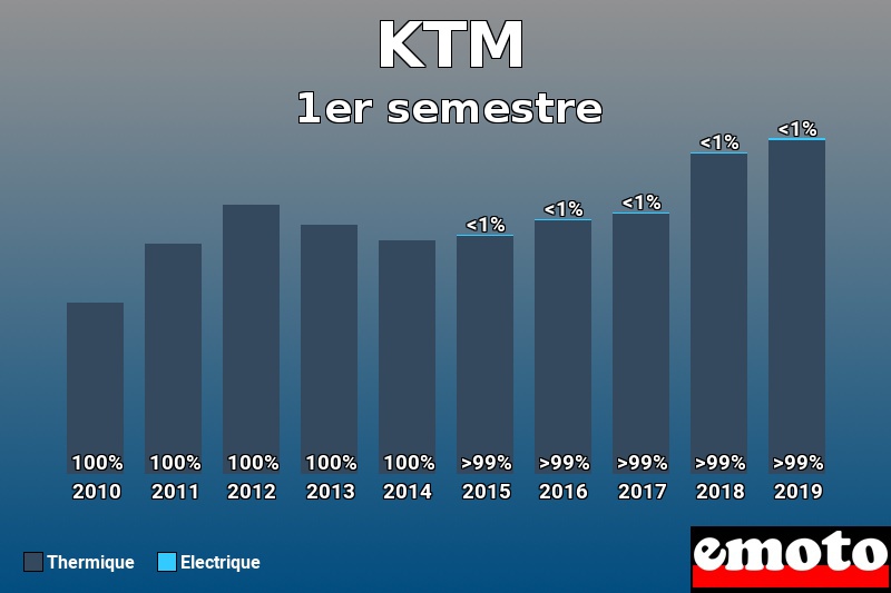 Répartition Thermique Electrique KTM en 1er semestre 2019 Répartition Thermique Electrique KTM en 1er semestre 2019