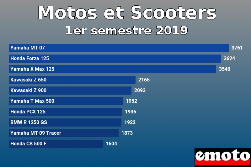Les 10 Motos et Scooters les plus immatriculés en 1er semestre 2019 Les 10 Motos et Scooters les plus immatriculés en 1er semestre 2019