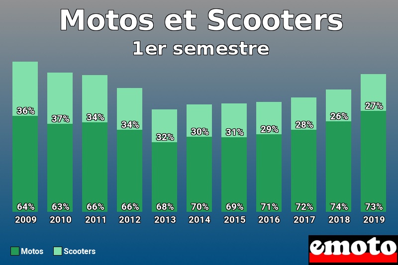Répartition Motos Scooters Motos et Scooters en 1er semestre 2019 Répartition Motos Scooters Motos et Scooters en 1er semestre 2019