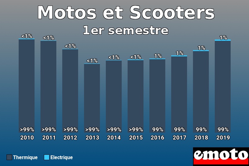 Répartition Thermique Electrique Motos et Scooters en 1er semestre 2019 Répartition Thermique Electrique Motos et Scooters en 1er semestre 2019
