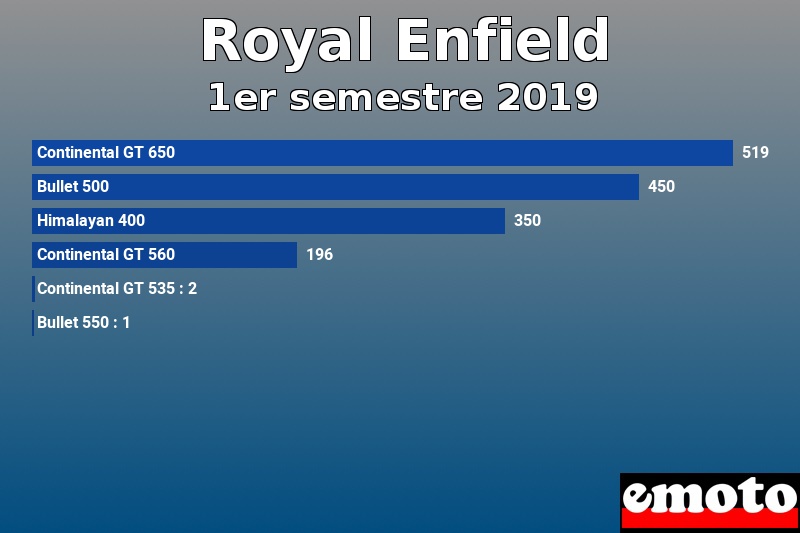 Les 6 Royal Enfield les plus immatriculés en 1er semestre 2019 Les 6 Royal Enfield les plus immatriculés en 1er semestre 2019