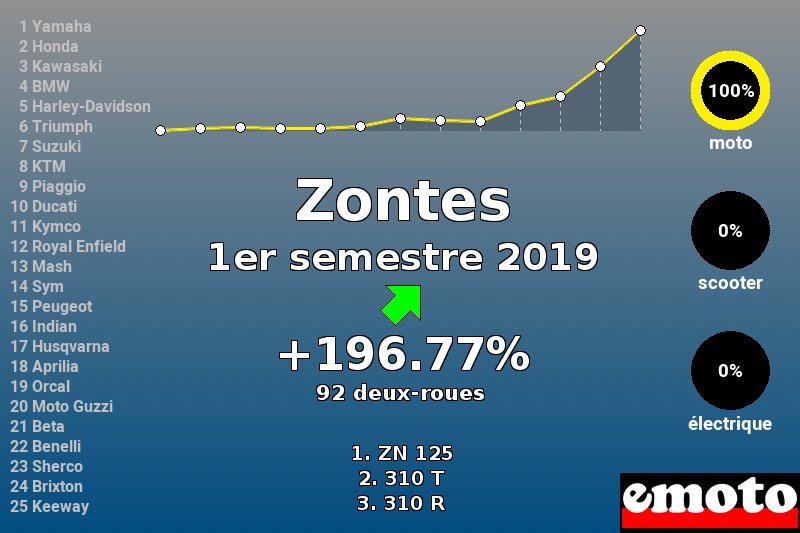 Immatriculations Zontes en France au 1er semestre 2019 Immatriculations Zontes en France au 1er semestre 2019