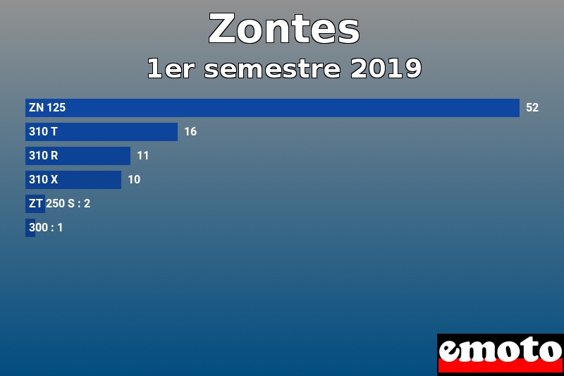 Les 6 Zontes les plus immatriculés en 1er semestre 2019 Les 6 Zontes les plus immatriculés en 1er semestre 2019