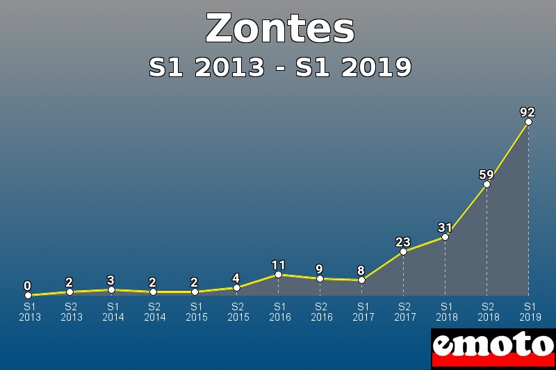Zontes les plus immatriculés de S1 2013 à S1 2019 Zontes les plus immatriculés de S1 2013 à S1 2019