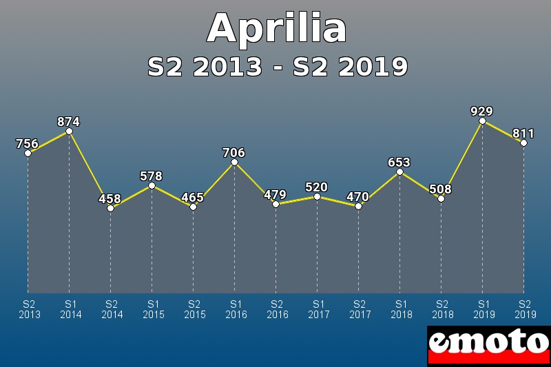 Aprilia les plus immatriculés de S2 2013 à S2 2019 Aprilia les plus immatriculés de S2 2013 à S2 2019
