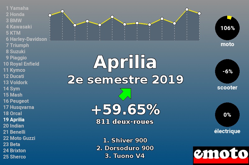 Immatriculations Aprilia en France au 2e semestre 2019 Immatriculations Aprilia en France au 2e semestre 2019