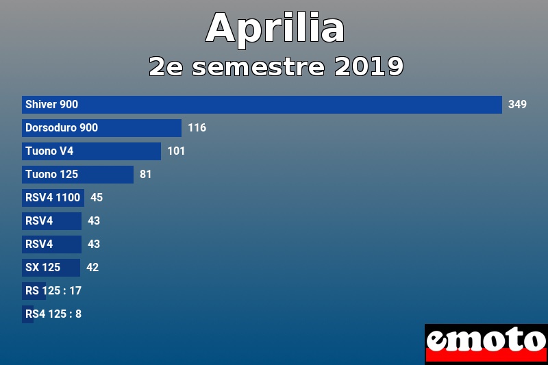 Les 10 Aprilia les plus immatriculés en 2e semestre 2019 Les 10 Aprilia les plus immatriculés en 2e semestre 2019