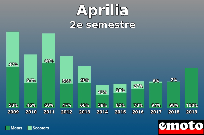 Répartition Motos Scooters Aprilia en 2e semestre 2019 Répartition Motos Scooters Aprilia en 2e semestre 2019