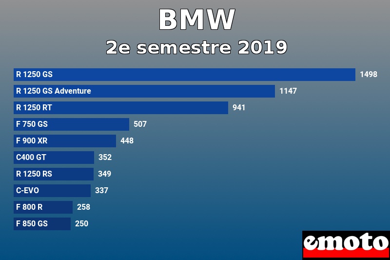 Les 10 BMW les plus immatriculés en 2e semestre 2019 Les 10 BMW les plus immatriculés en 2e semestre 2019