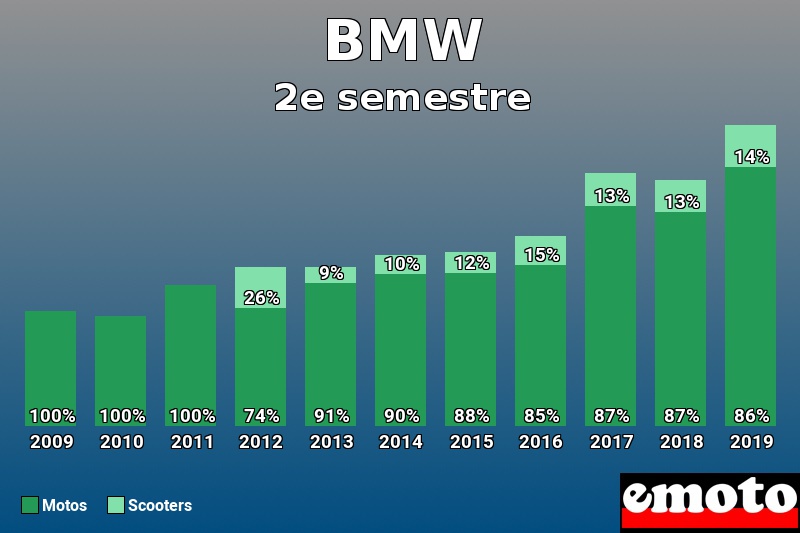 Répartition Motos Scooters BMW en 2e semestre 2019 Répartition Motos Scooters BMW en 2e semestre 2019