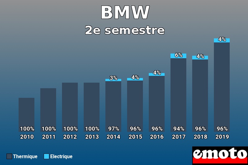 Répartition Thermique Electrique BMW en 2e semestre 2019 Répartition Thermique Electrique BMW en 2e semestre 2019