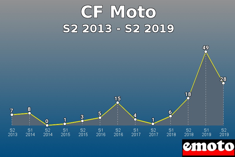 CF Moto les plus immatriculés de S2 2013 à S2 2019 CF Moto les plus immatriculés de S2 2013 à S2 2019