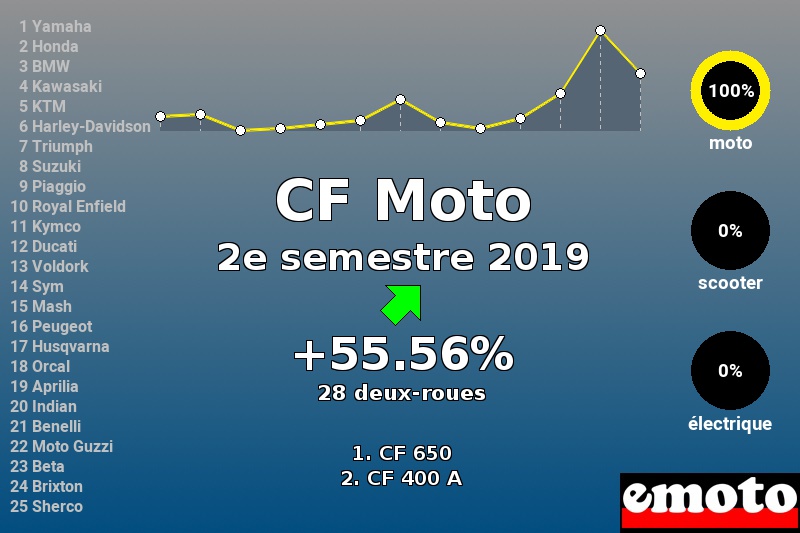 Immatriculations CF Moto en France au 2e semestre 2019 Immatriculations CF Moto en France au 2e semestre 2019