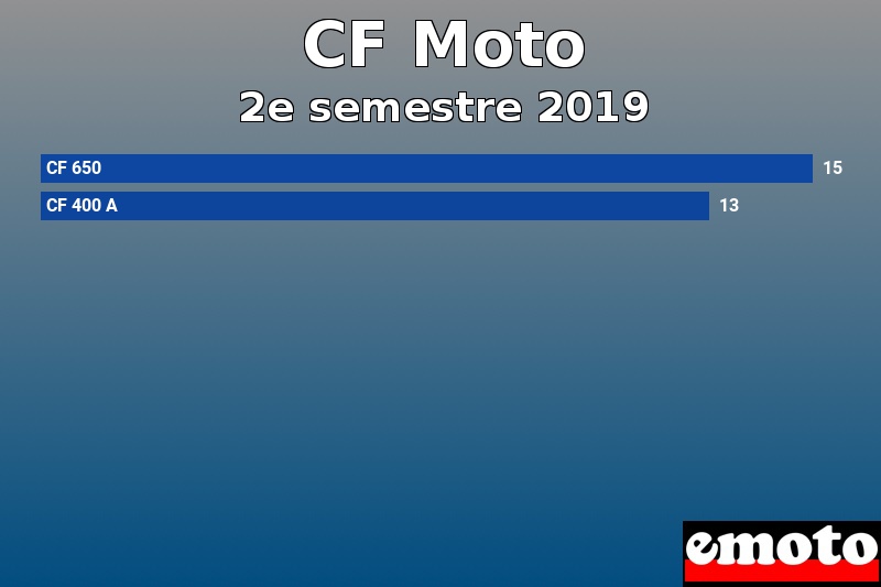 Les 2 CF Moto les plus immatriculés en 2e semestre 2019 Les 2 CF Moto les plus immatriculés en 2e semestre 2019
