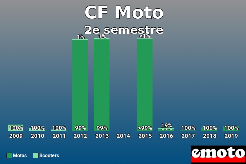 Répartition Motos Scooters CF Moto en 2e semestre 2019 Répartition Motos Scooters CF Moto en 2e semestre 2019