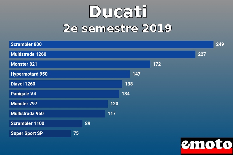 Les 10 Ducati les plus immatriculés en 2e semestre 2019 Les 10 Ducati les plus immatriculés en 2e semestre 2019