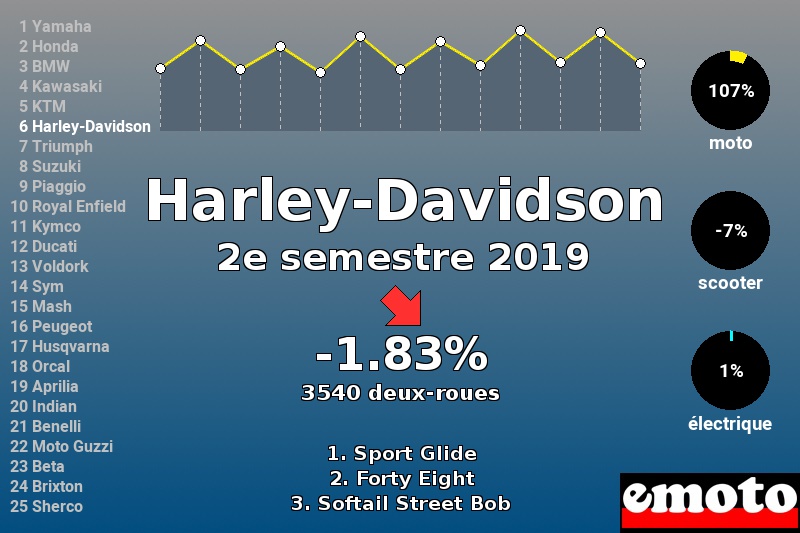 Immatriculations Harley-Davidson en France au 2e semestre 2019 Immatriculations Harley-Davidson en France au 2e semestre 2019