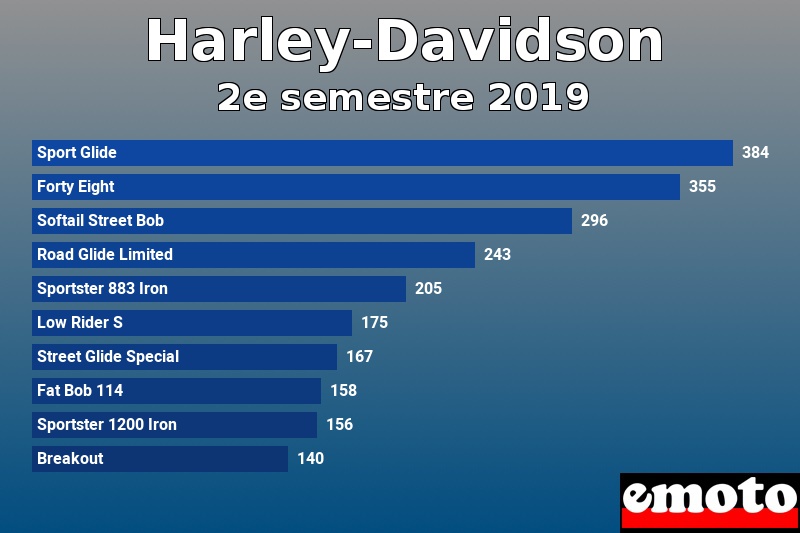 Les 10 Harley-Davidson les plus immatriculés en 2e semestre 2019 Les 10 Harley-Davidson les plus immatriculés en 2e semestre 2019