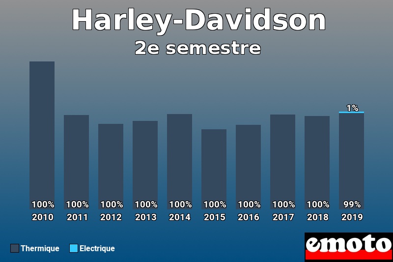 Répartition Thermique Electrique Harley-Davidson en 2e semestre 2019 Répartition Thermique Electrique Harley-Davidson en 2e semestre 2019