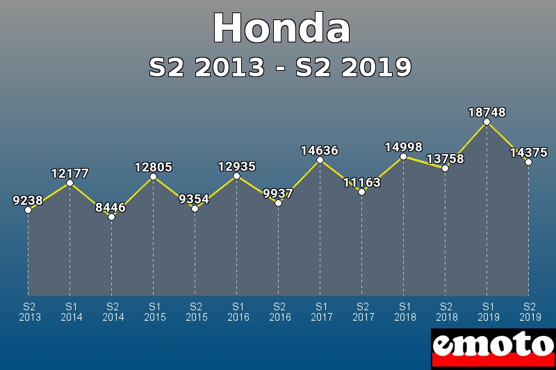 Honda les plus immatriculés de S2 2013 à S2 2019 Honda les plus immatriculés de S2 2013 à S2 2019