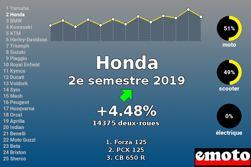 Immatriculations Honda en France au 2e semestre 2019 Immatriculations Honda en France au 2e semestre 2019