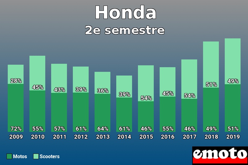 Répartition Motos Scooters Honda en 2e semestre 2019 Répartition Motos Scooters Honda en 2e semestre 2019