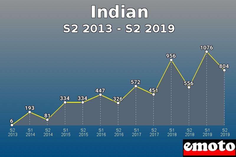 Indian les plus immatriculés de S2 2013 à S2 2019 Indian les plus immatriculés de S2 2013 à S2 2019