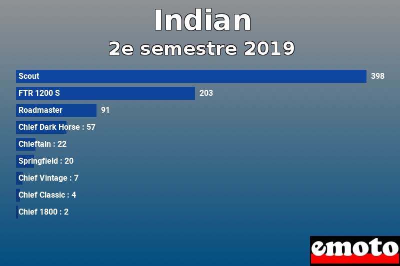 Les 9 Indian les plus immatriculés en 2e semestre 2019 Les 9 Indian les plus immatriculés en 2e semestre 2019