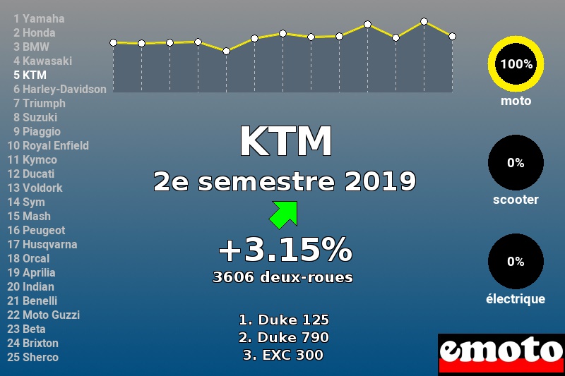 Immatriculations KTM en France au 2e semestre 2019 Immatriculations KTM en France au 2e semestre 2019