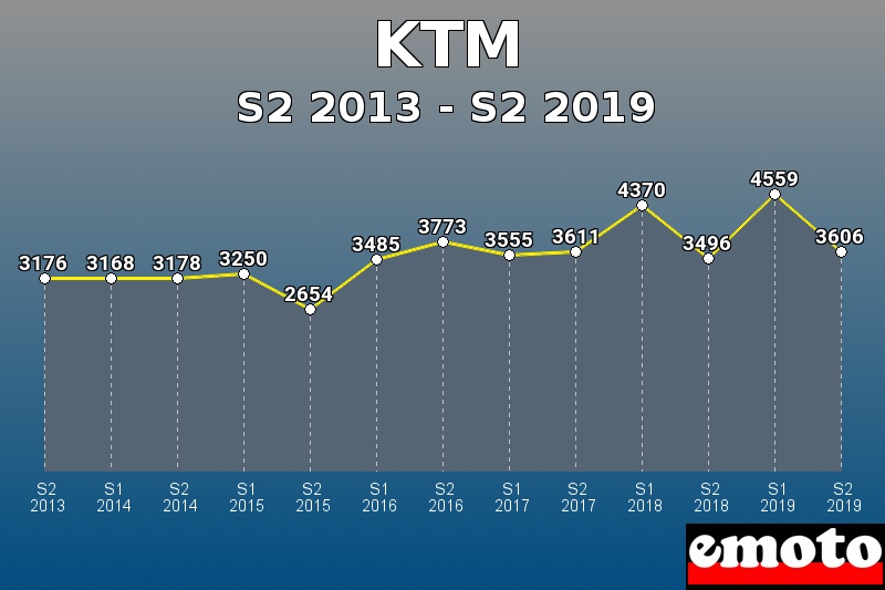 KTM les plus immatriculés de S2 2013 à S2 2019 KTM les plus immatriculés de S2 2013 à S2 2019