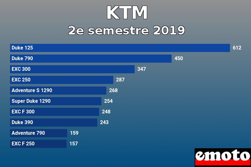 Les 10 KTM les plus immatriculés en 2e semestre 2019 Les 10 KTM les plus immatriculés en 2e semestre 2019