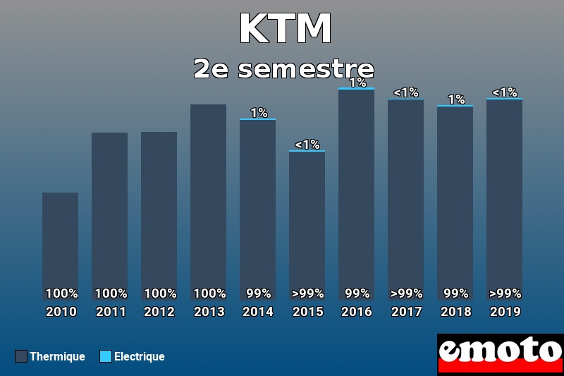 Répartition Thermique Electrique KTM en 2e semestre 2019 Répartition Thermique Electrique KTM en 2e semestre 2019